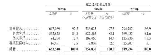 群核科技通过港交所聆讯 物理AI风口下2025年毛利率或达82.2%