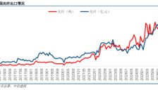 中信建投：中国光纤出口激增 坚定看好AI算力板块 