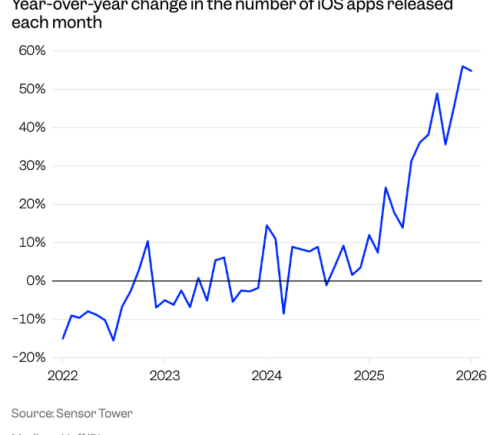 开发者警告AI氛围编程或拖慢苹果商店审核