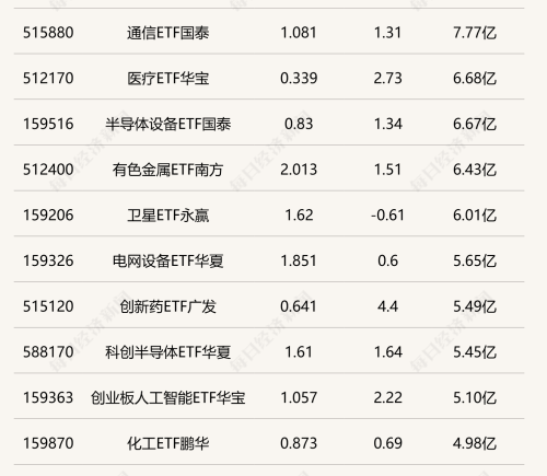 科创芯片ETF嘉实放量反弹 两只科创创新药ETF半日涨超6%