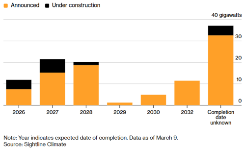 美国AI发展遇电力设备瓶颈 近半数据中心受阻 开发商抢购二手变压器