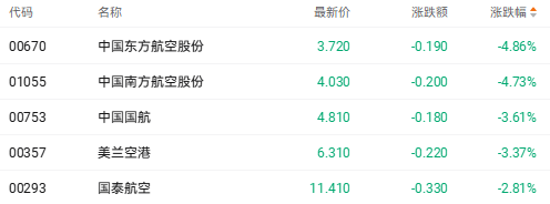 港股科技指数午盘跌超2% 高油价拖累AI应用股