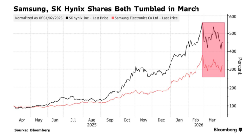 韩国芯片股受地缘拖累 绩优基金经理建议果断买入