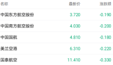 港股科技指数午盘跌超2% 高油价拖累AI应用股 