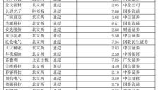3月北交所IPO提速 19家获境外上市备案 半导体机器人领跑 