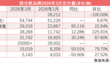 一季度新汽车收官 小米YU7独撑大局 鸿蒙智行销量缺席 