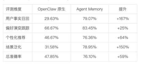 腾讯云推出Agent Memory记忆服务 破解大模型记忆难题
