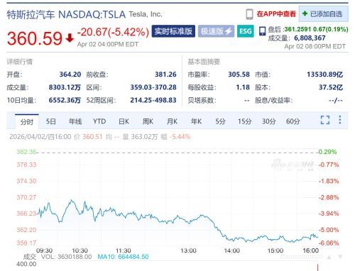 特斯拉一季度交付35.8万辆 同比增6.3%未达预期 库存创历史新高