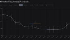 英伟达H100租赁费半年暴涨40% 算力紧缺加剧 