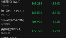 美股开盘全线下挫道指跌超500点近4000股下跌特斯拉美光中概股走弱金银重挫油价飙升