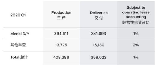 特斯拉一季度交付35.8万辆 能源业务环比降38% 股价跌超5%