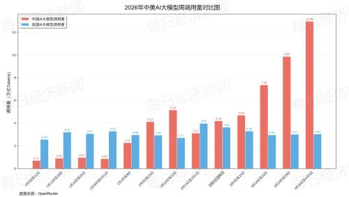 中国AI大模型调用量环比增超31% 连续五周超越美国 阿里通义千问3.6 Plus免费版居首 智谱MiniMax两款产品跌出榜单