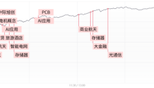 A股每日收评：沪指大涨逾百点逼近4000点，全市场近5200只个股上涨，AI产业链再度走强