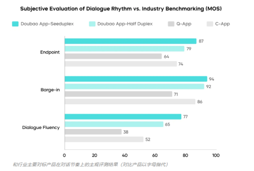 字节跳动发布原生全双工语音大模型Seeduplex：懂倾听、抗干扰