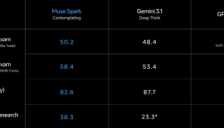 Meta发布首款AI模型Muse Spark，千亿美金预算加速超级智能布局 