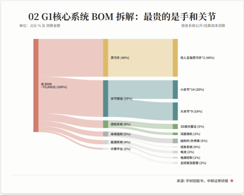 透视宇树招股书：最赚钱的上游赛道是哪个？