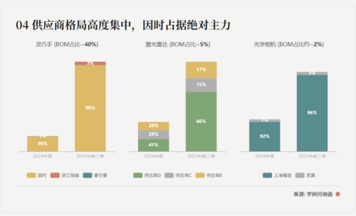 透视宇树招股书：最赚钱的上游赛道是哪个？