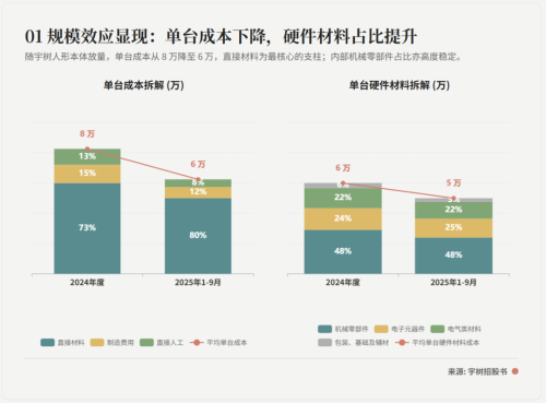 透视宇树招股书：最赚钱的上游赛道是哪个？