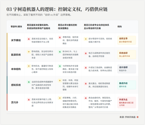透视宇树招股书：最赚钱的上游赛道是哪个？