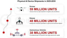 物理AI设备有望迎来爆发：预计2035年出货量达1.45亿台 