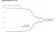 AI内容创作能力被指超越人类，创意危机问题引发关注 