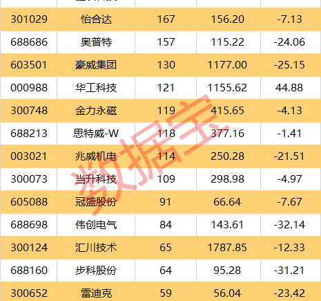 产量将起飞 机器人产业军备竞赛来了 机构密集调研股出炉