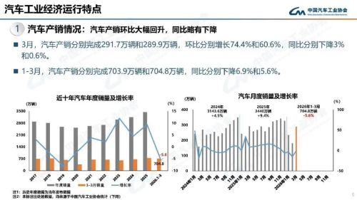 3月汽车产销回暖 环比大涨74.4% 新能源车出口增长1.3倍