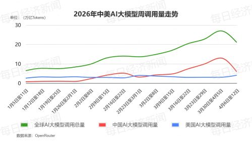 全球AI大模型调用量环比下滑22.2%，十周连涨终止：阿里Qwen3.6 Plus位居榜首，阶跃星辰Step 3.5 Flash跌出榜单