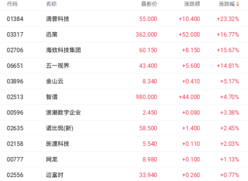 三重利好提振AI应用股 迅策大涨超16%