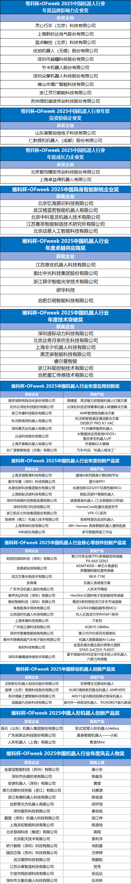 高光时刻!“维科杯·OFweek 2025中国机器人行业年度评选” 获奖榜单发布 高光时刻!“维科杯·OFweek 2025中国机器人行业年度评选” 获奖榜单发布