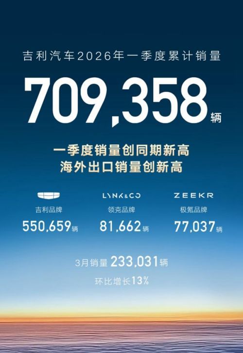 吉利汽车一季度销量709358辆创同期新高3月出口超过8万辆创新高