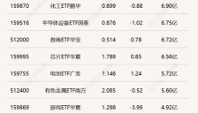 行业ETF风向标：科创芯片ETF嘉实588200半日成交近20亿元，6只信创ETF涨幅超1% 