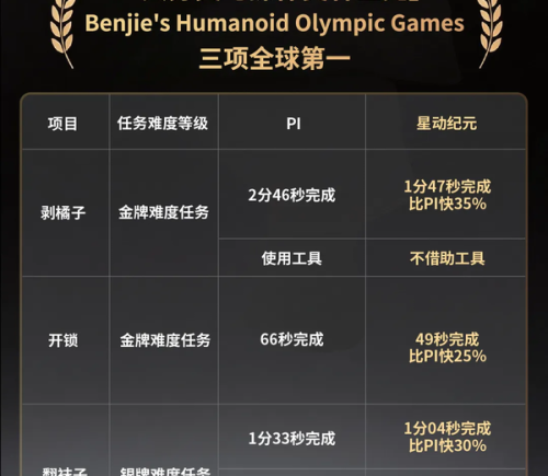 星动纪元拿下具身奥林匹克三项全球第一 成绩超越PI