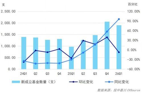 一季度VC/PE热度不减：新设基金数量接近翻番，人形机器人成资本最强风口
