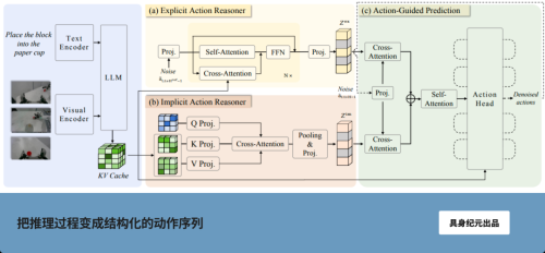 从翻译到原生：机器人开启动作思考新时代